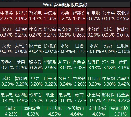 恒生科技指数跌2.24%，大型科网股普跌，半导体板块下挫，建滔积层板涨超7%丨港股收盘