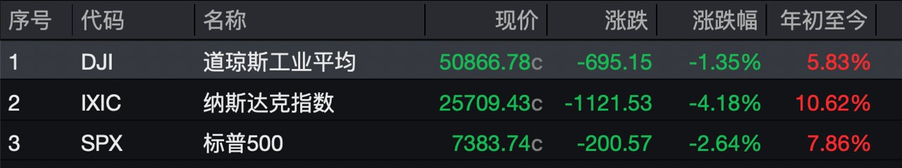 黑色星期五!纳指狂跌1100点 金银价格重挫 行情拐点来了